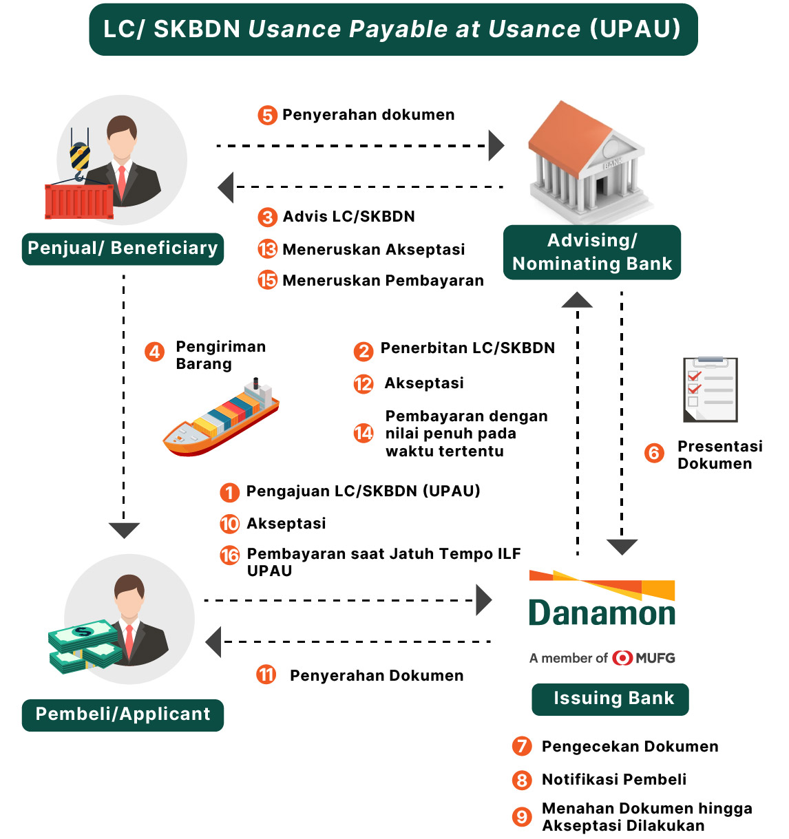 Import LC/SKBDN Financing (UPAS/UPAU)
