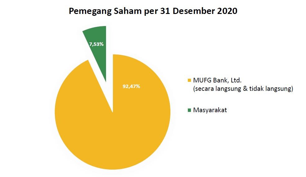 Struktur Kepemilikan Informasi Saham Bank Danamon