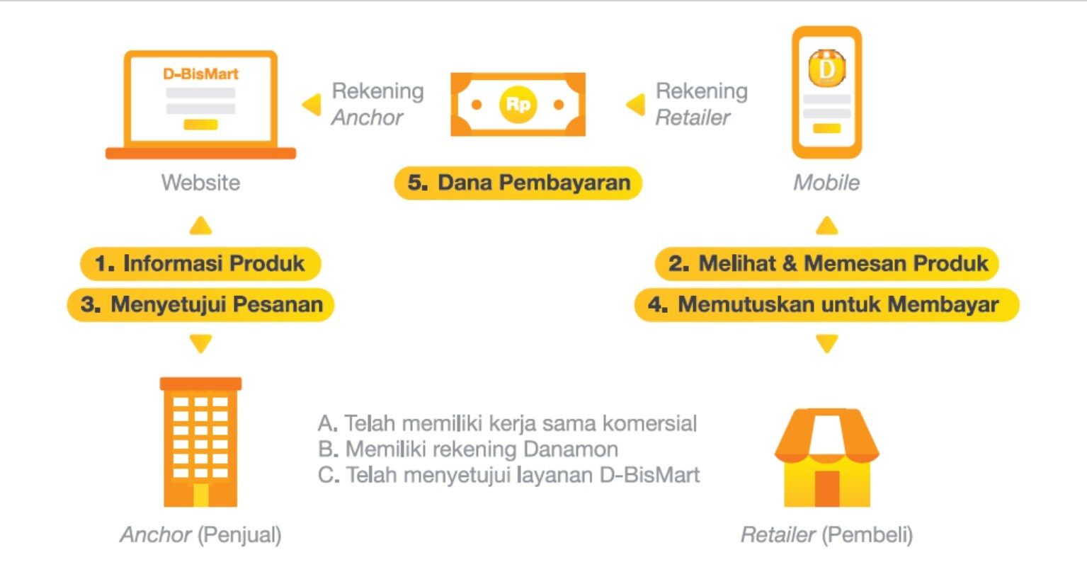 D Bismart Bank Danamon