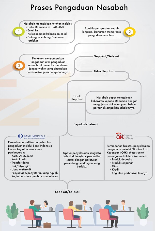 Proses Penanganan Keluhan Nasabah 